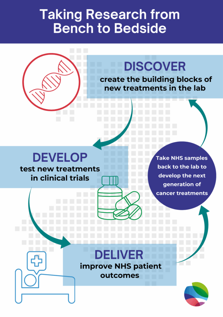 Cardiff Cancer Research Hub graphic taking research from bench to bedside, discover, develop and deliver research to patient